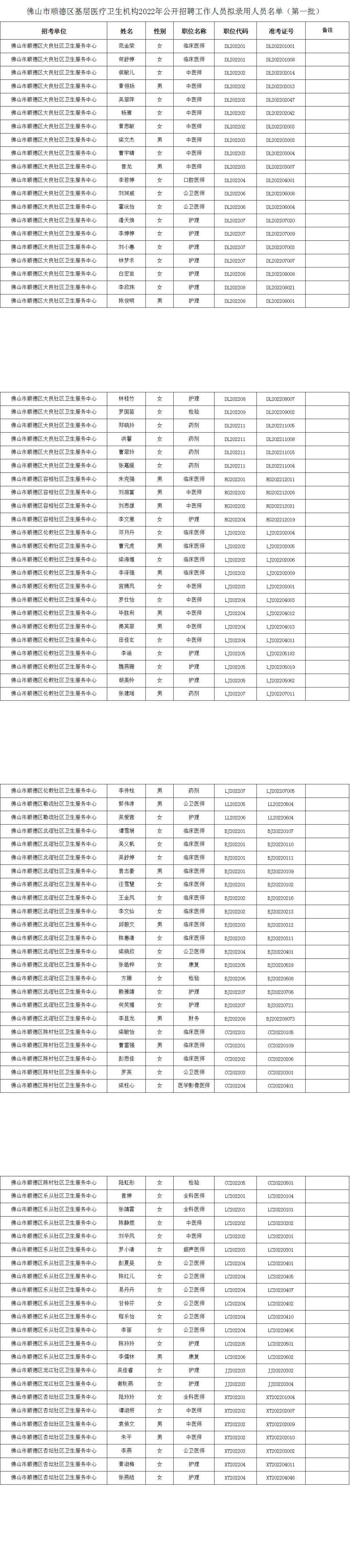 （擬04.07發(fā)布）佛山市順德區(qū)基層醫(yī)療衛(wèi)生機(jī)構(gòu)2022年公開(kāi)招聘工作人員擬錄用人員名單（第一批）_1.jpg