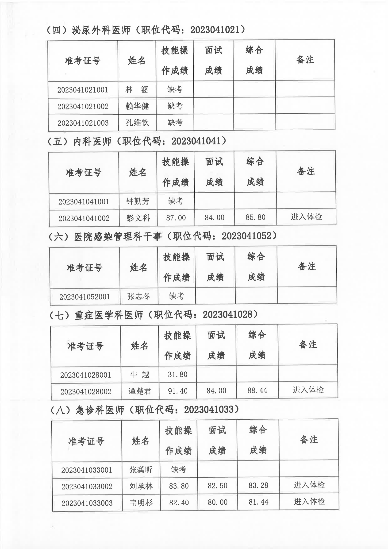 2023年編外非后勤人員公開招聘綜合成績及進入體檢人員名單的公告（第十批）_01.png